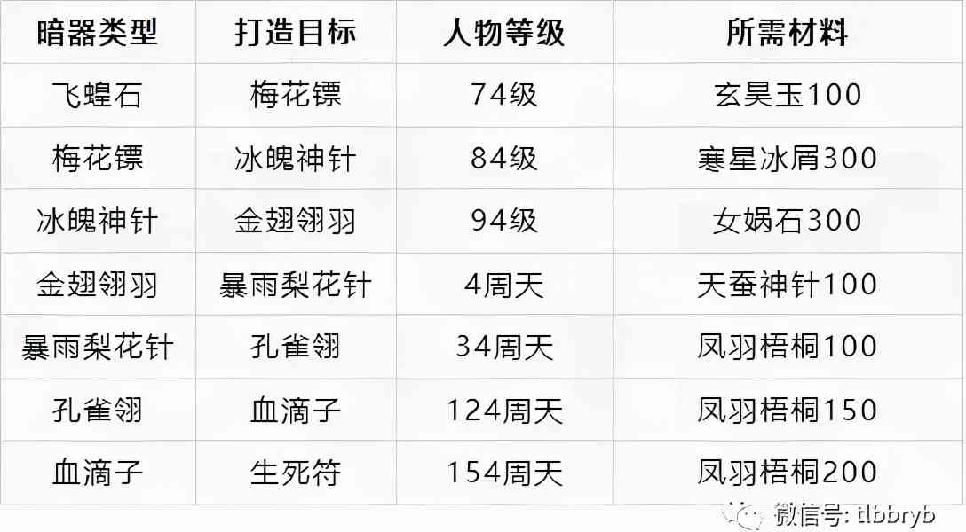 天龙八部荣耀版暗器讲解:从飞蝗石到生死符,只看这一篇就够了