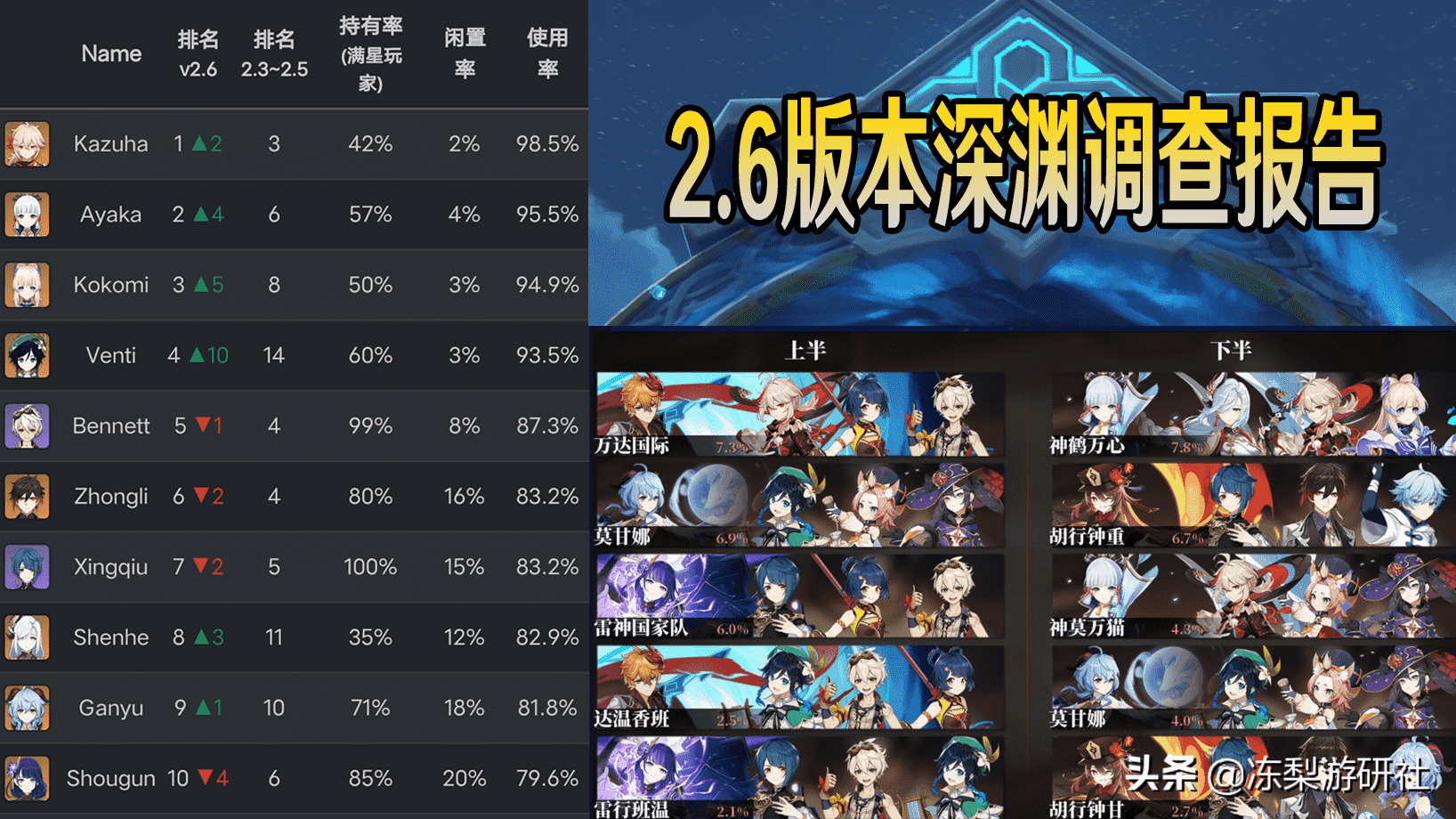 原神:2.6深渊统计,温迪重回热门宝座,永冻队仍然强势