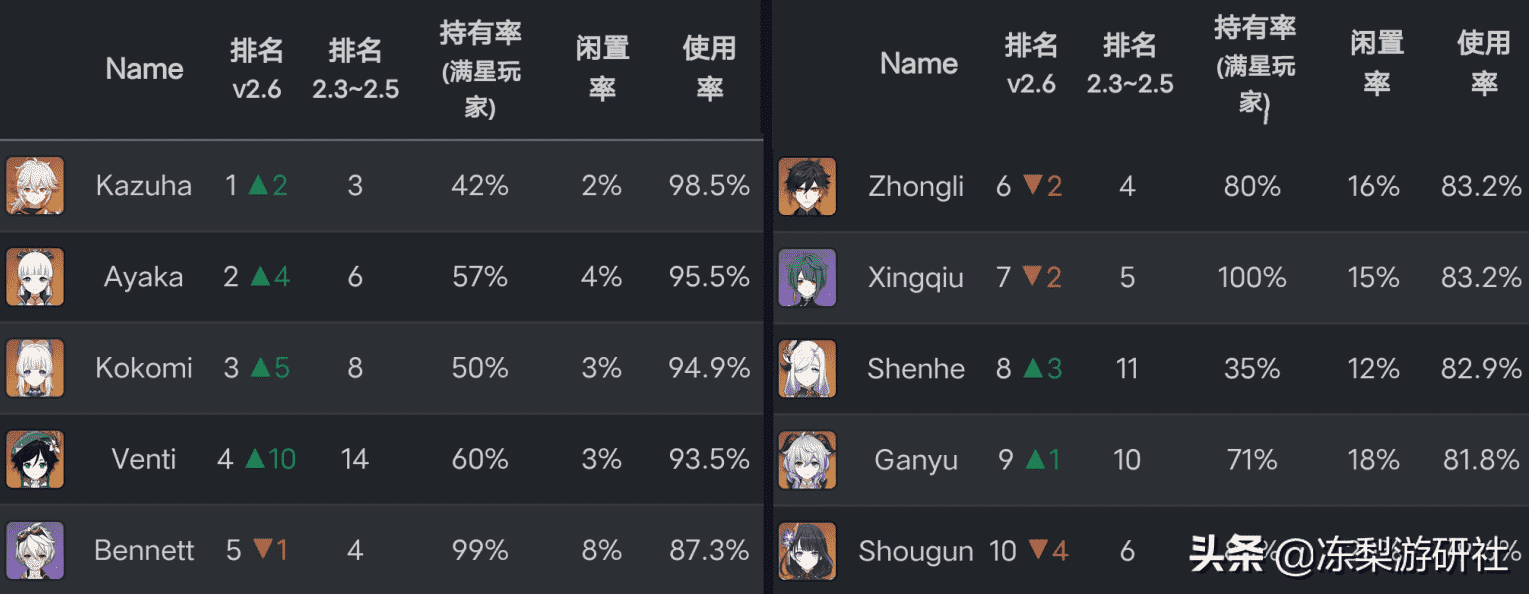 原神:2.6深渊统计,温迪重回热门宝座,永冻队仍然强势