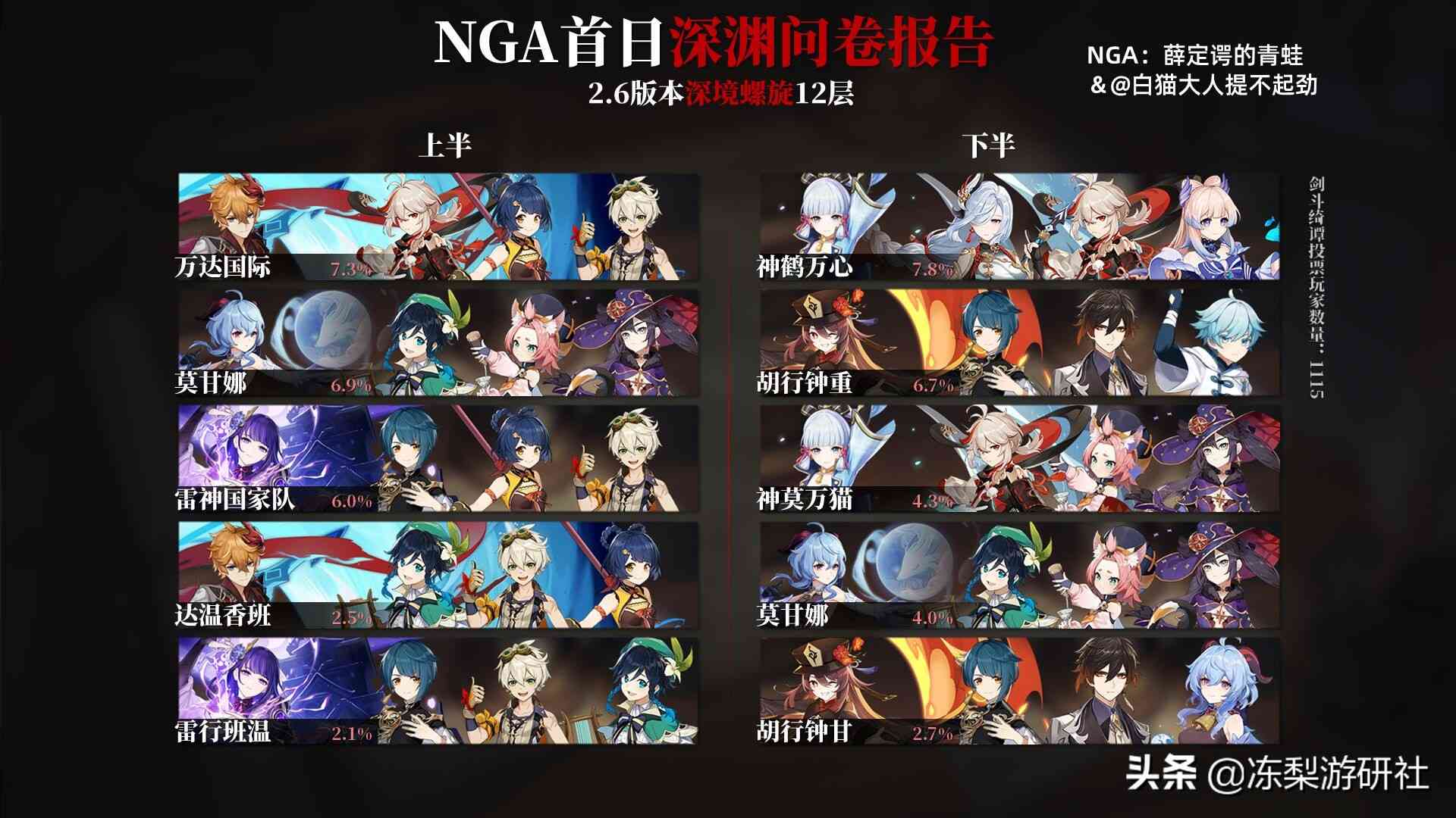 原神:2.6深渊统计,温迪重回热门宝座,永冻队仍然强势