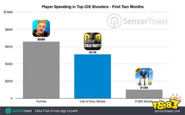 《使命召唤手游》为何在国内火不起来?在海外却狂赚13亿美元